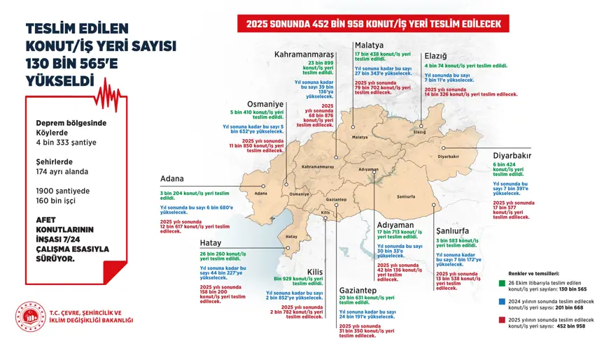 Depremzedelere Teslim edilen konut ve iş yeri sayısı 130 bin 565’e yükseldi