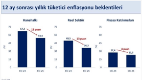 Reel sektörün enflasyon beklentisi iyileşti