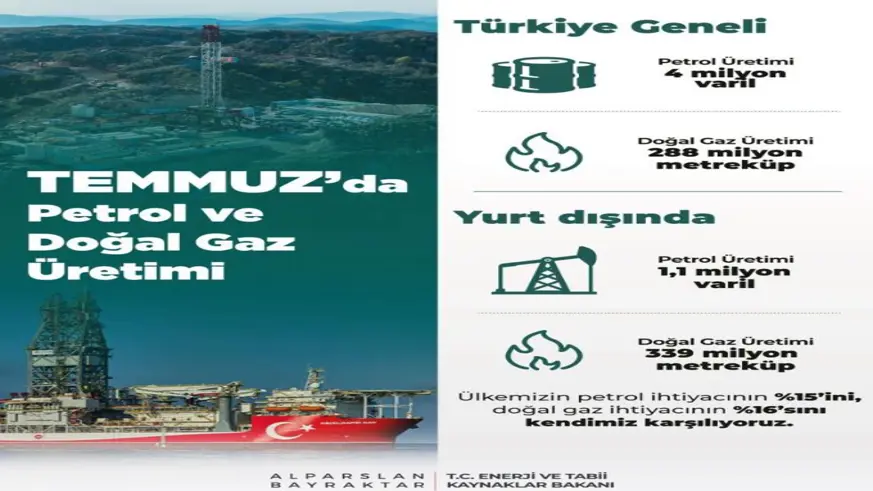 Temmuz’da toplam petrol üretimi 4 milyon varil