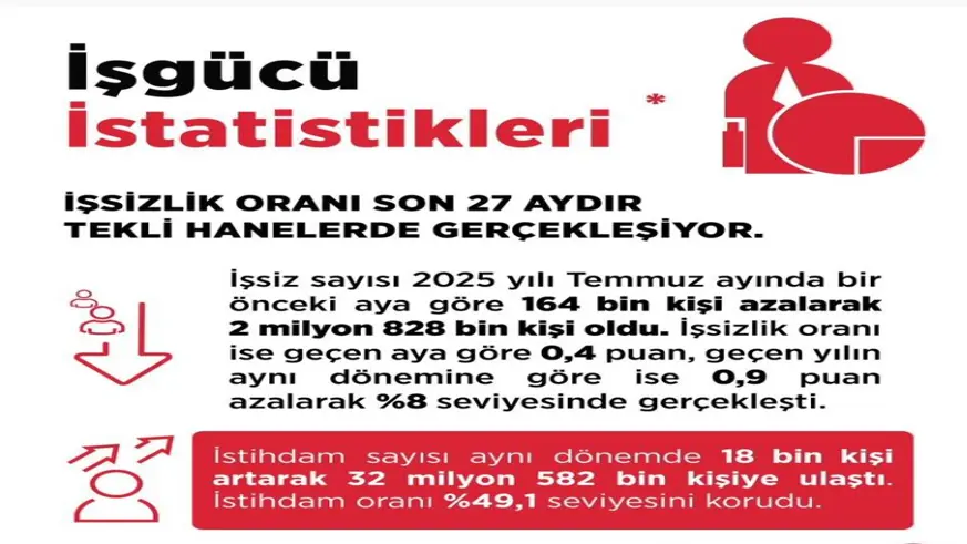 İşsizlik oranı yüzde 8 seviyesinde
