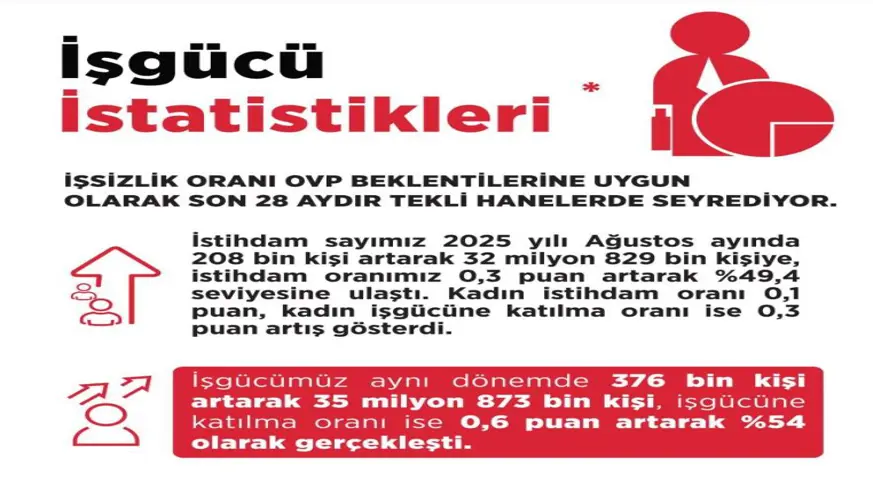 İşsizlik oranı 28 aydır tekli hanelerde seyrediyor