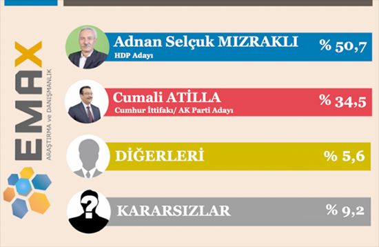 İşte bölge anketi!