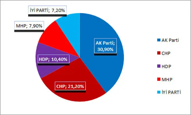 Meclistekilerin oyları eriyor