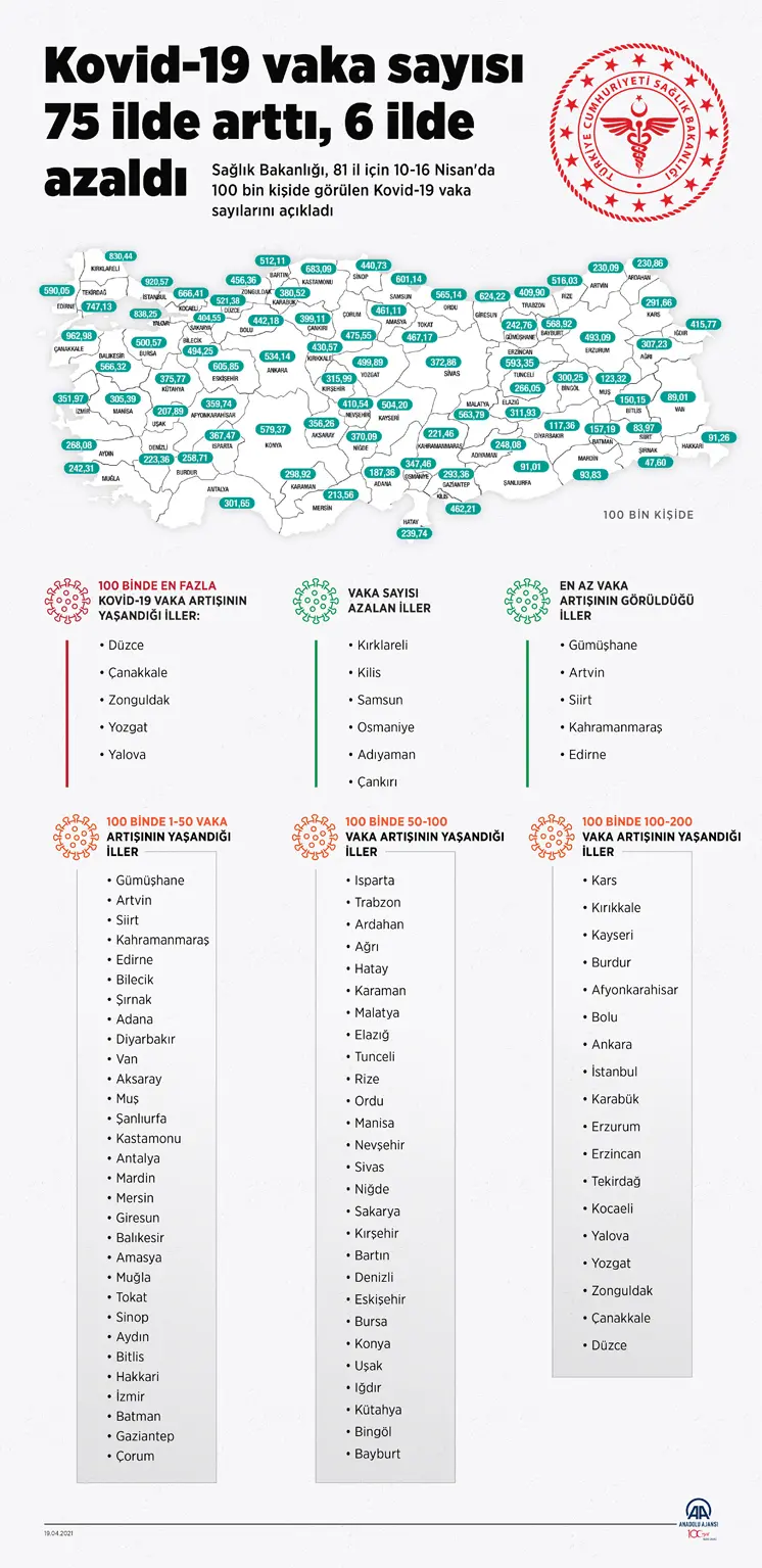 Kovid-19 vaka sayısı 75 ilde arttı, 6 ilde azaldı