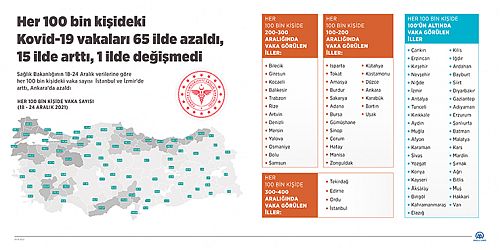 Her 100 bin kişideki Kovid-19 vakaları 65 ilde azaldı