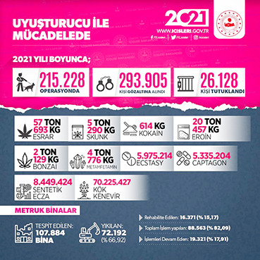 Uyuşturucuya 215 bin baskın!