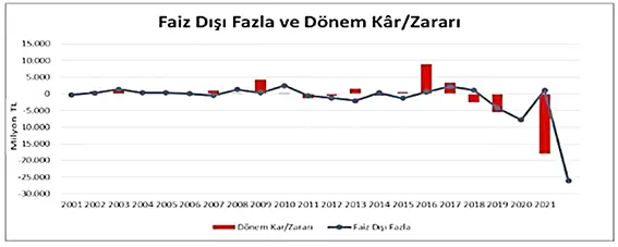 Rekor zamlara rağmen zarar