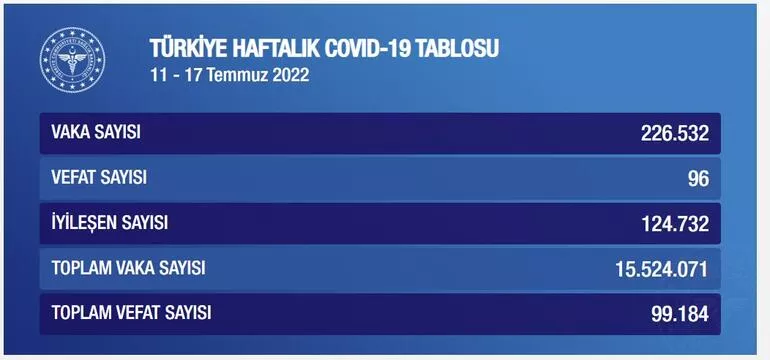 11-17 Temmuz korona virüsü tablosu ve vaka sayısı açıklandı! Vakalarda korkunç artış