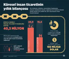 İnsan ticareti mağdurlarının çoğu kadınlar ve kız çocukları