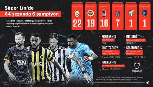 Süper Lig'de 64 sezonda 6 şampiyon