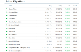 Gram altının ani yükselişi 