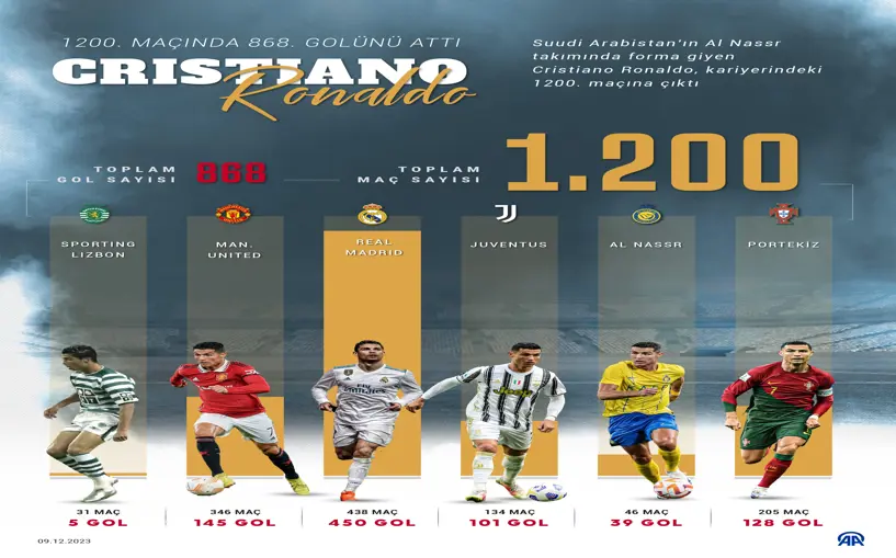 Cristiano Ronaldo 1200. maçında 868. golünü attı