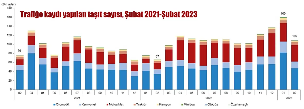 TÜİK: Şubatta 109 bin 19 taşıtın trafiğe kaydı yapıldı