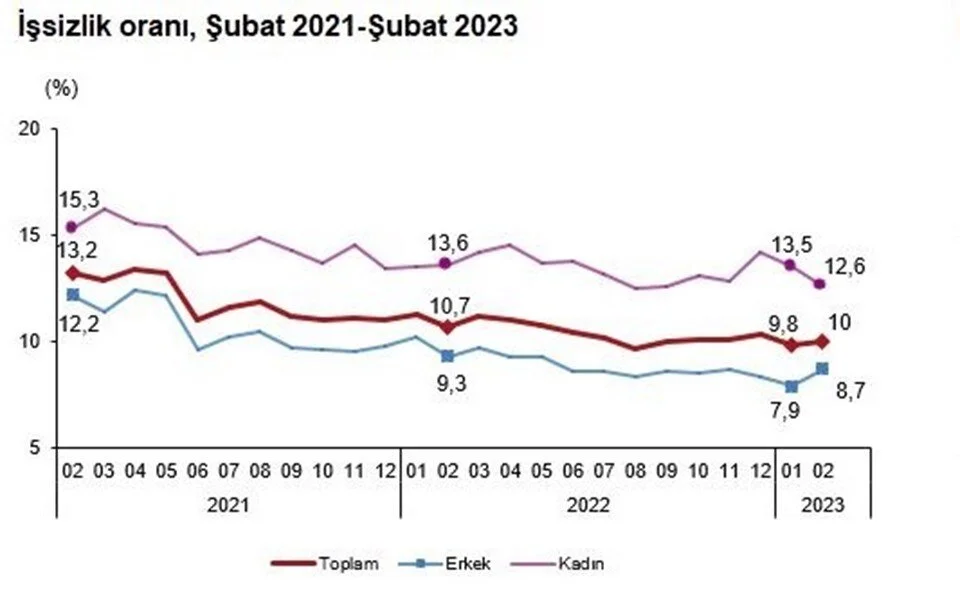 Şubat ayı işsizlik rakamları açıklandı! İşsiz sayısında korkutan artış