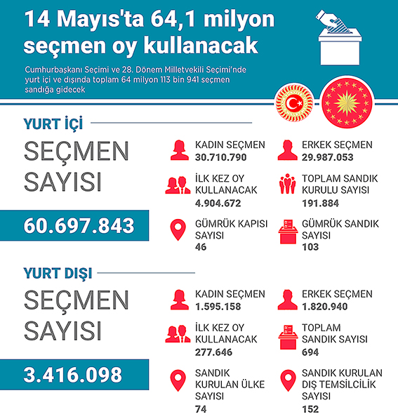 64 milyon 113 bin 941 seçmen oy kullanacak