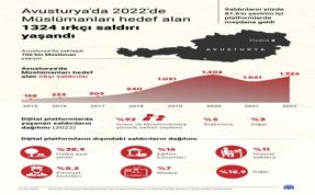 Avusturya'da Müslümanlara 1324 ırkçı saldırı 