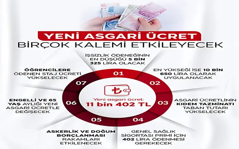 Yeni asgari ücret birçok kalemi etkileyecek