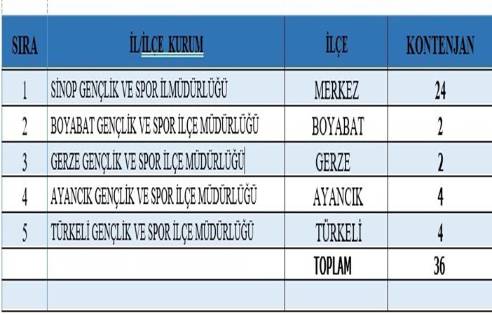 Sinop’ta Gençlik ve Spor İl Müdürlüğüne 36 kişi alınacak