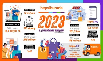 Hepsiburada 2’nci çeyrekte büyüme tahminini aştı