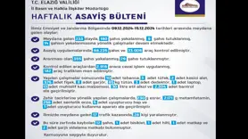 Elazığ’ın haftalık asayiş verileri açıklandı: 68 bin 235 kişi arandı