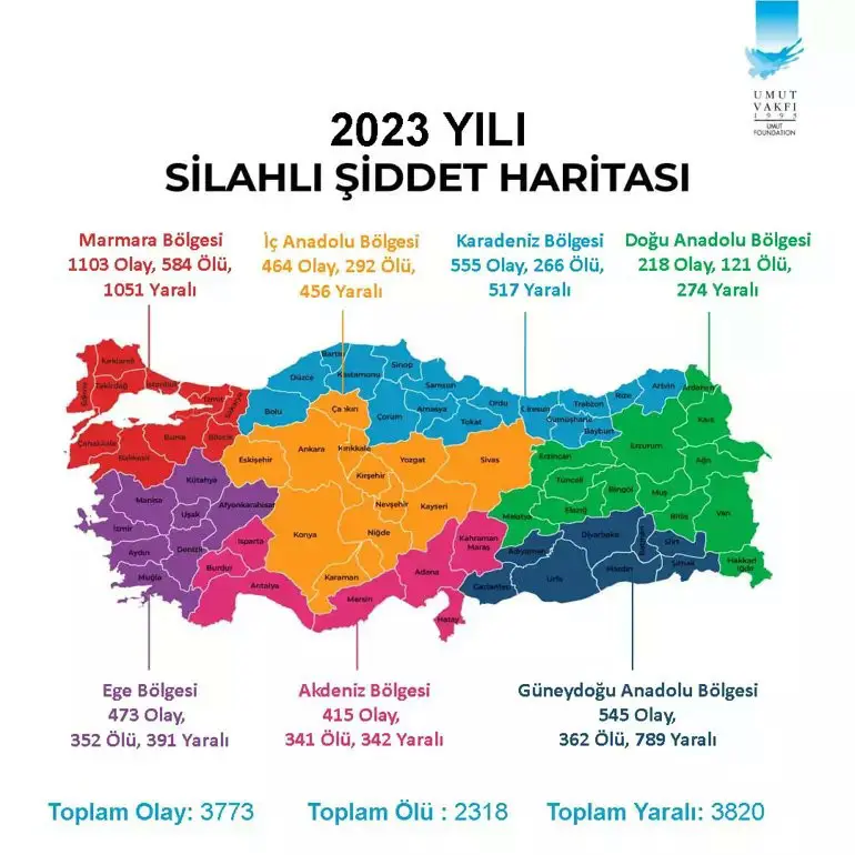 Türkiye’de 2023 yılında meydana gelen silahlı şiddet olaylarının raporu açıklandı! En çok şiddet hangi illerde var?