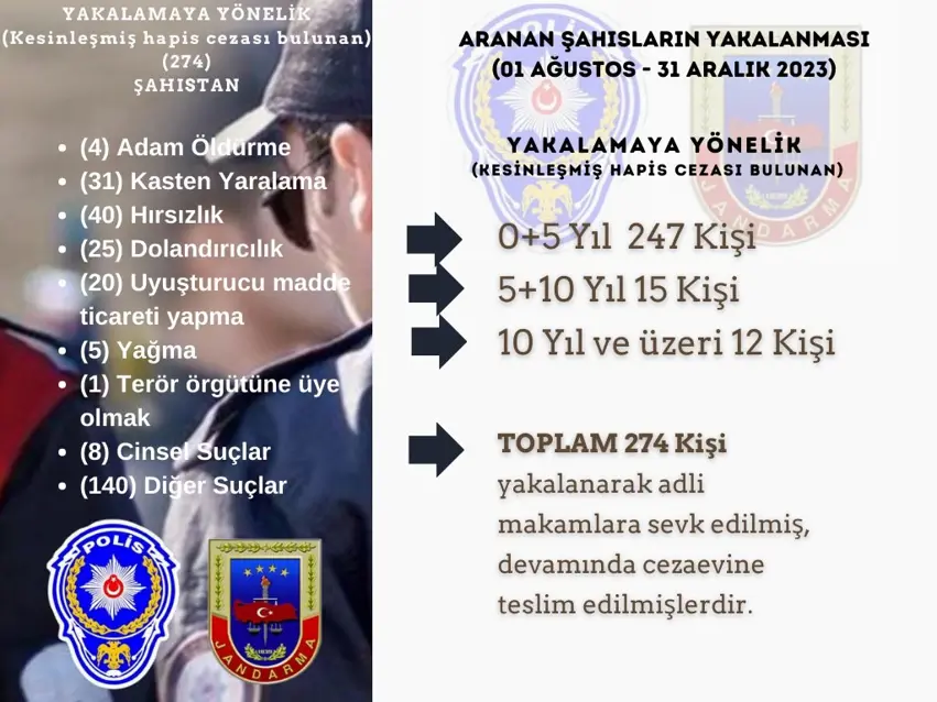 Kesinleşmiş hapis cezası bulunan 274 kişi yakalandı