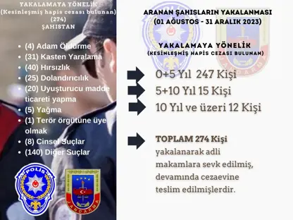 Kesinleşmiş hapis cezası bulunan 274 kişi yakalandı