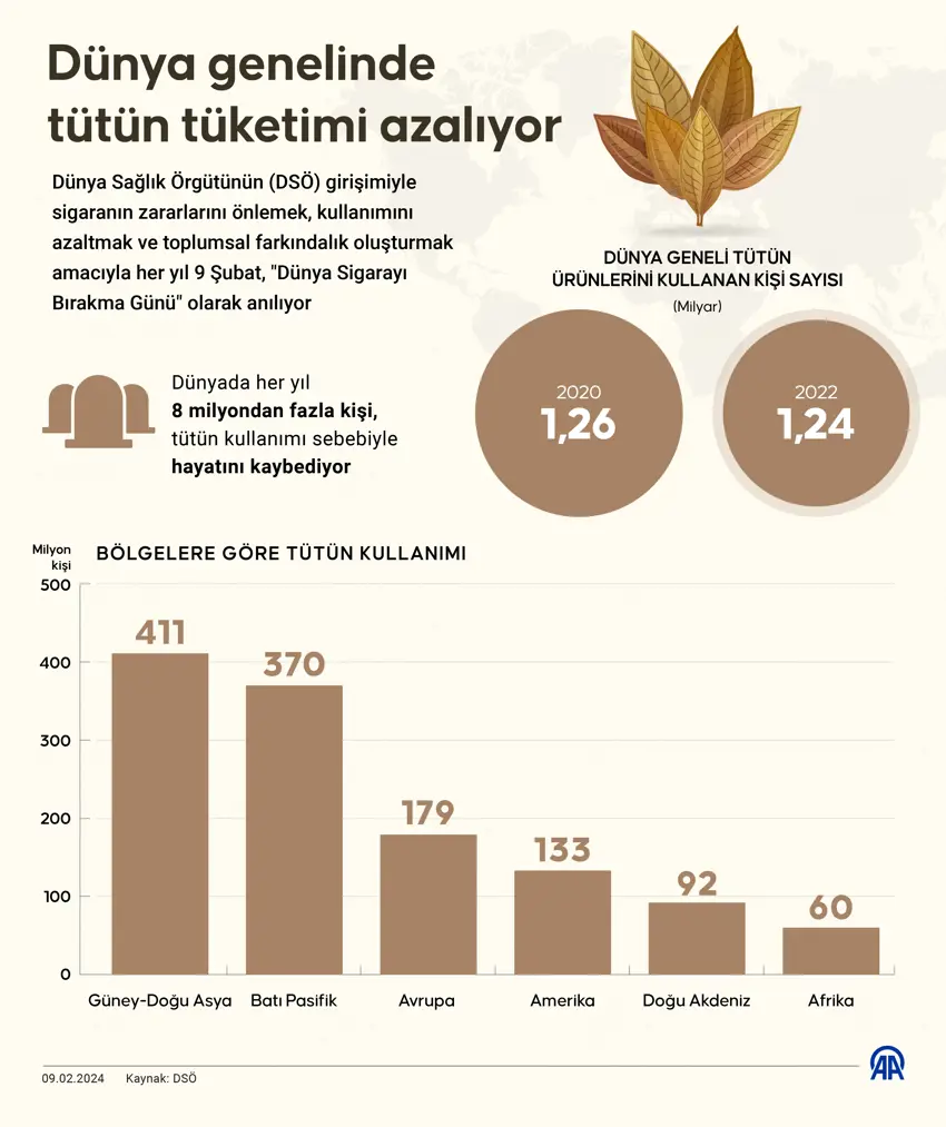 Dünya genelinde tüketimi azalıyor