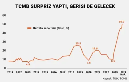 Geçmiş olsun, kredi faizleri uçtu!