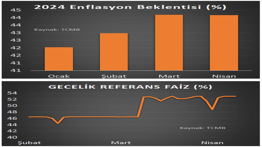 Son veriler enflasyon'da düşüş gözleniyor